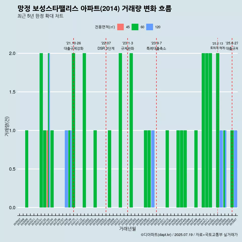 망정 보성스타팰리스 아파트(2014) 거래량 변화 흐름