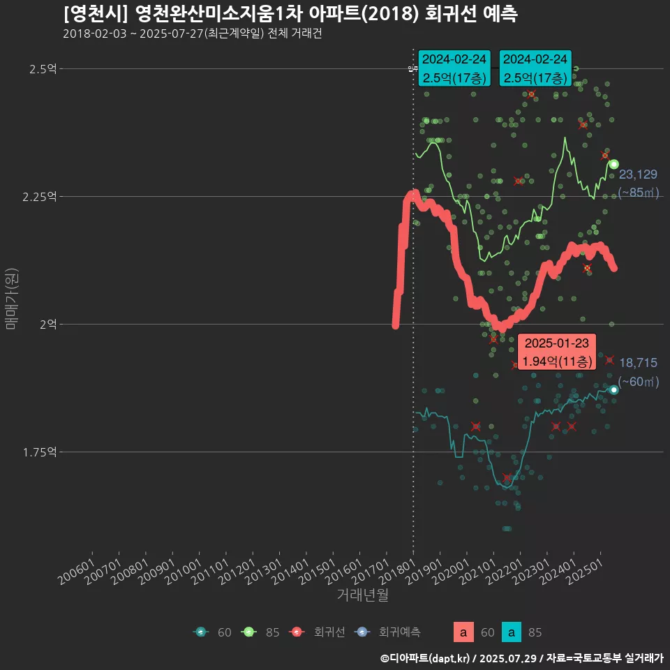 [영천시] 영천완산미소지움1차 아파트(2018) 회귀선 예측
