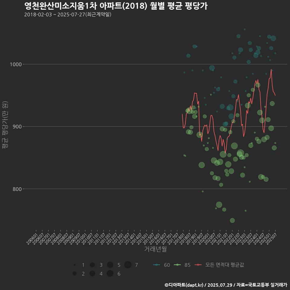 영천완산미소지움1차 아파트(2018) 월별 평균 평당가