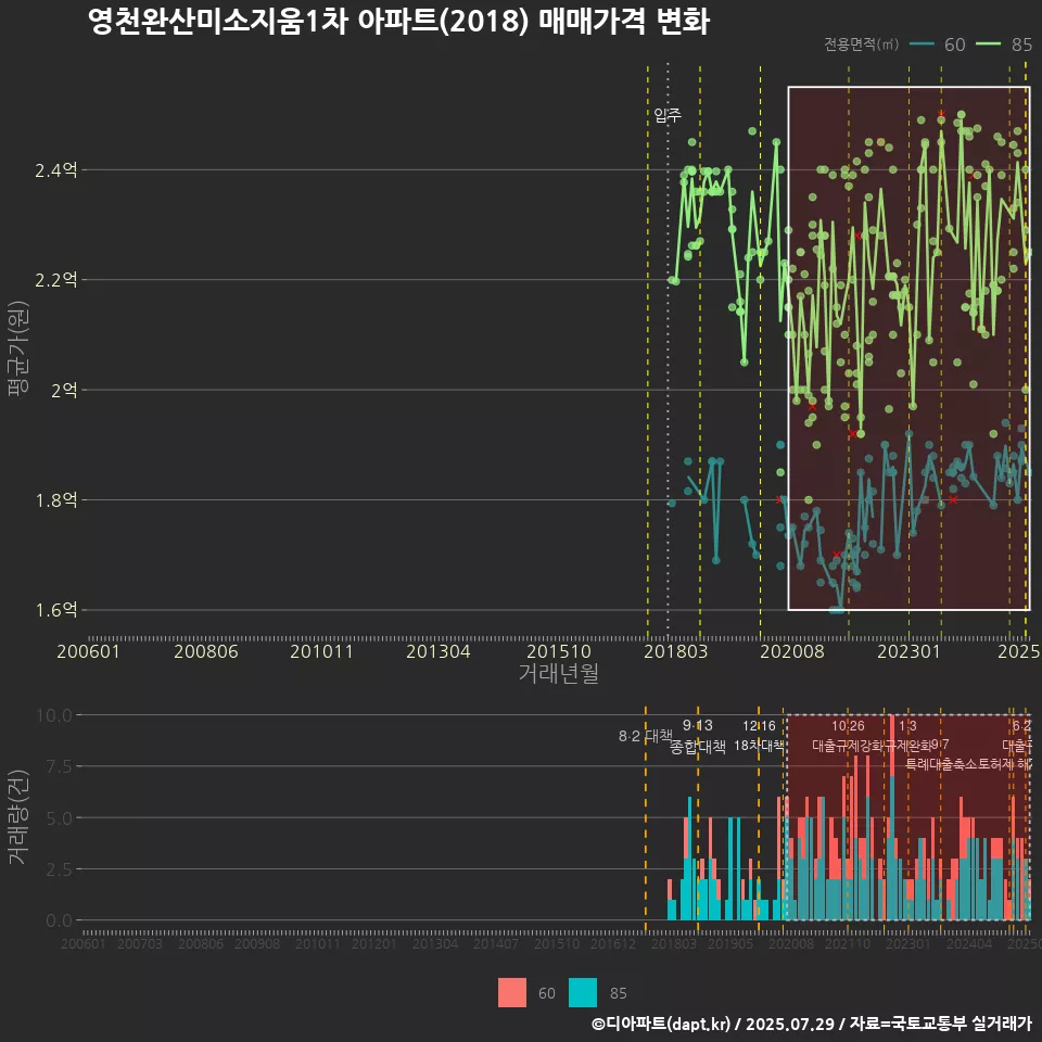 영천완산미소지움1차 아파트(2018) 매매가격 변화