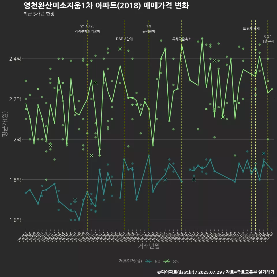영천완산미소지움1차 아파트(2018) 매매가격 변화