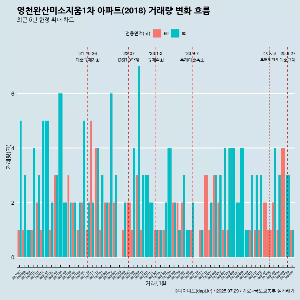영천완산미소지움1차 아파트(2018) 거래량 변화 흐름