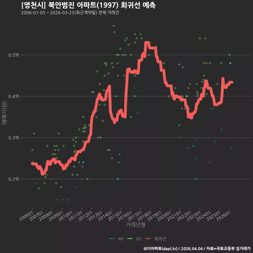 [영천시] 북안범진 아파트(1997) 회귀선 예측