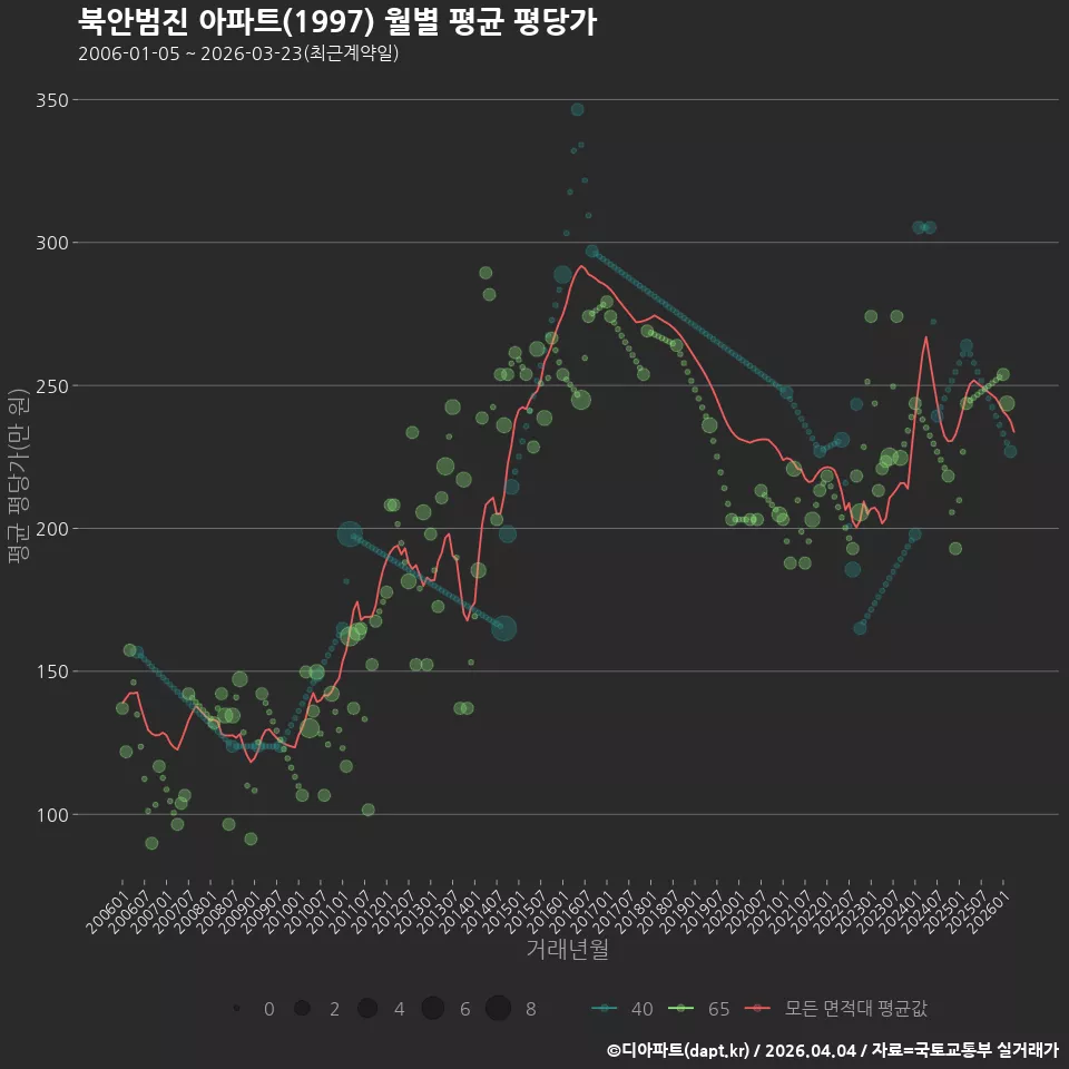 북안범진 아파트(1997) 월별 평균 평당가