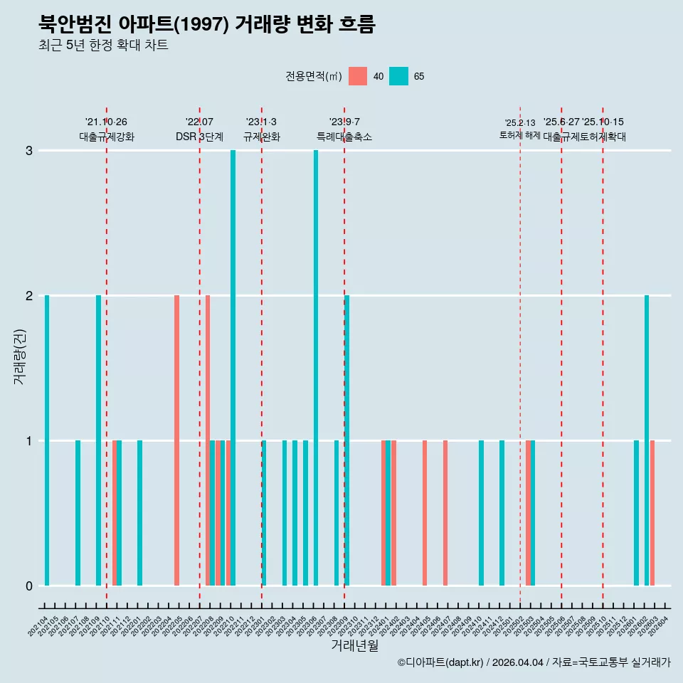 북안범진 아파트(1997) 거래량 변화 흐름