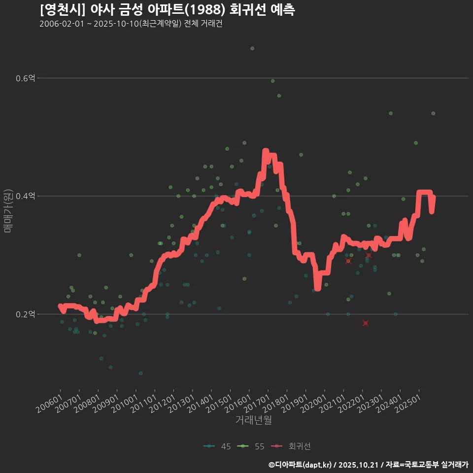 [영천시] 야사 금성 아파트(1988) 회귀선 예측