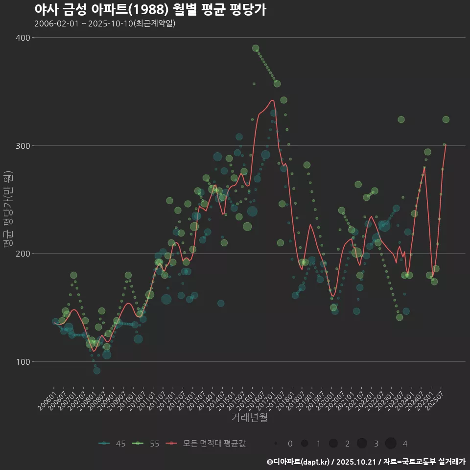 야사 금성 아파트(1988) 월별 평균 평당가