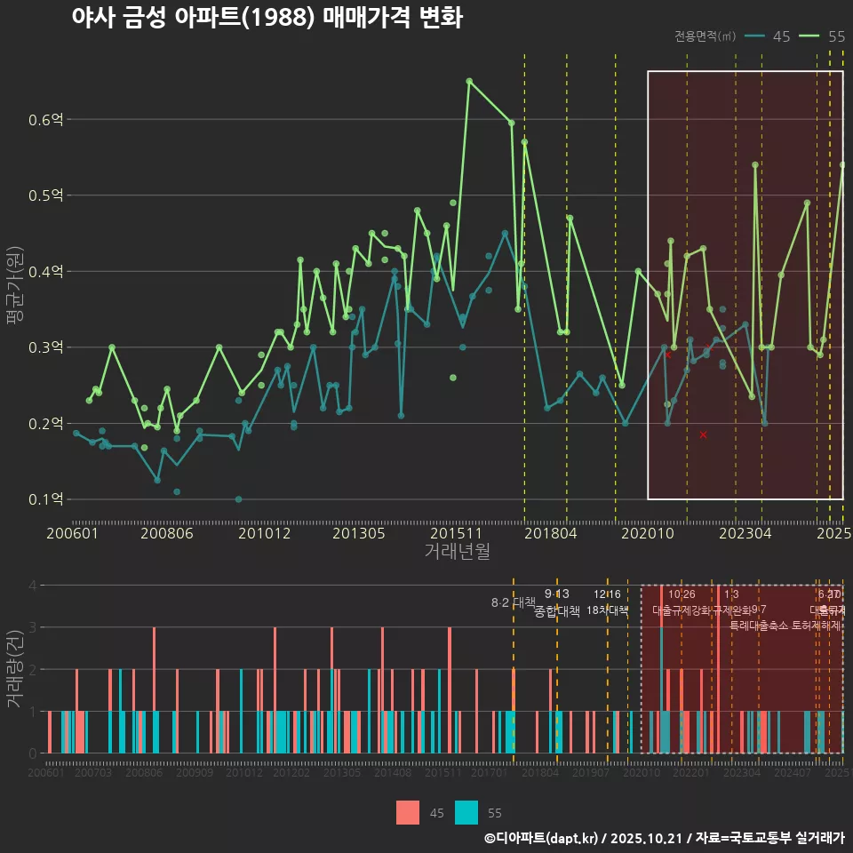 야사 금성 아파트(1988) 매매가격 변화