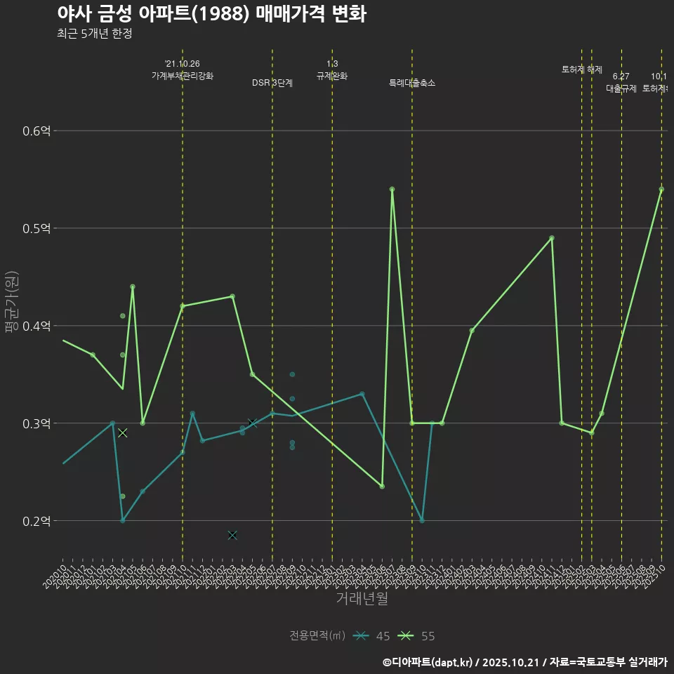 야사 금성 아파트(1988) 매매가격 변화