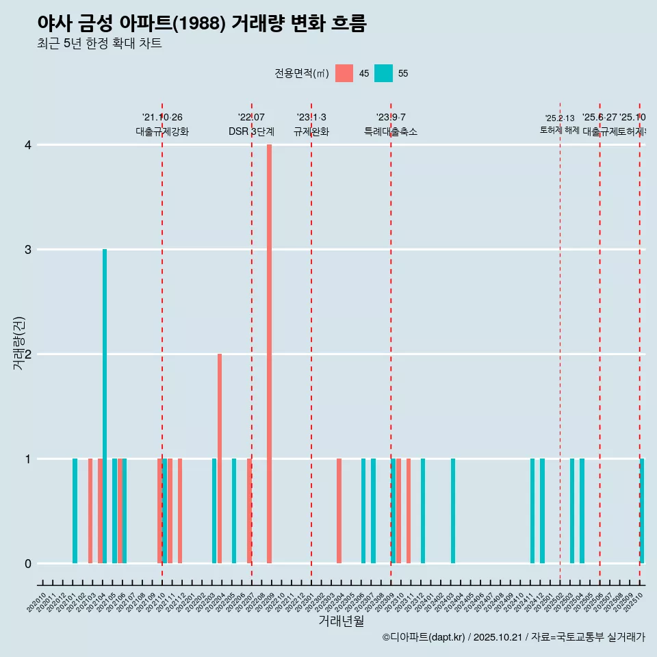야사 금성 아파트(1988) 거래량 변화 흐름