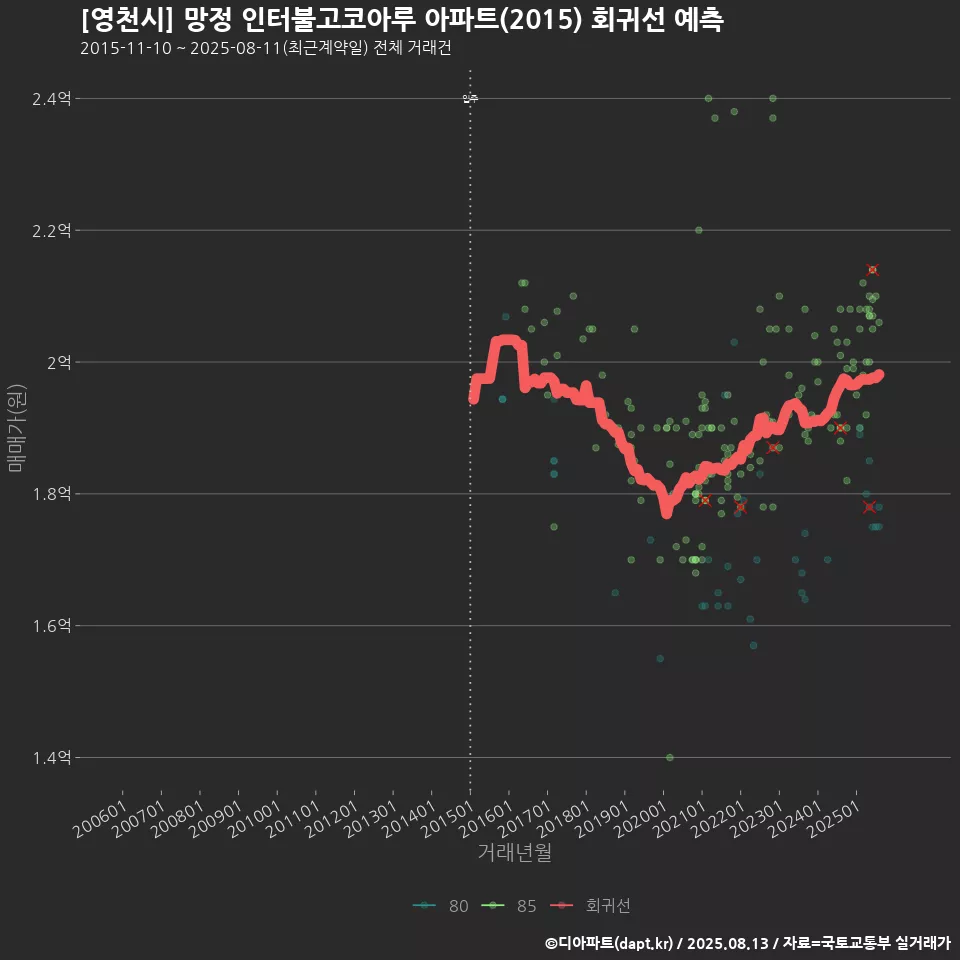 [영천시] 망정 인터불고코아루 아파트(2015) 회귀선 예측