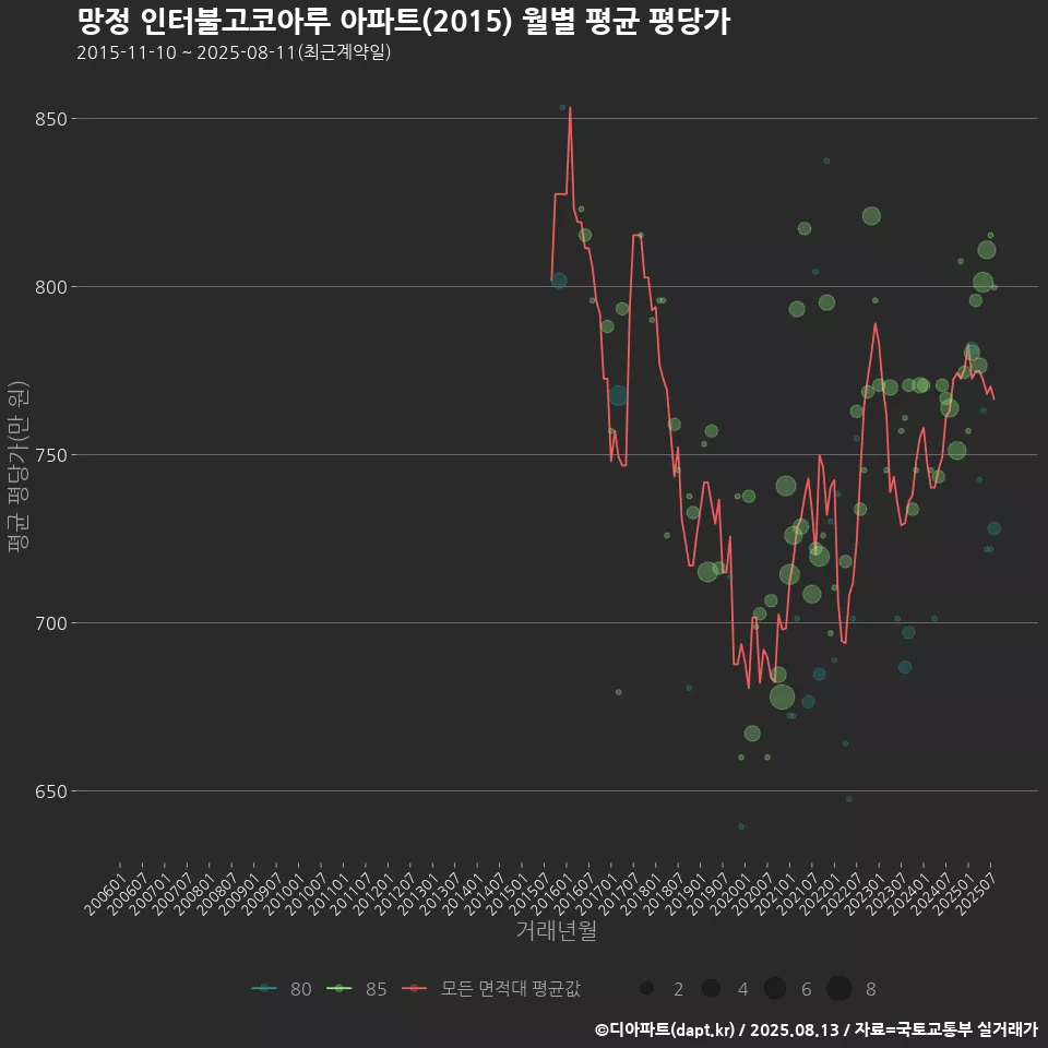 망정 인터불고코아루 아파트(2015) 월별 평균 평당가