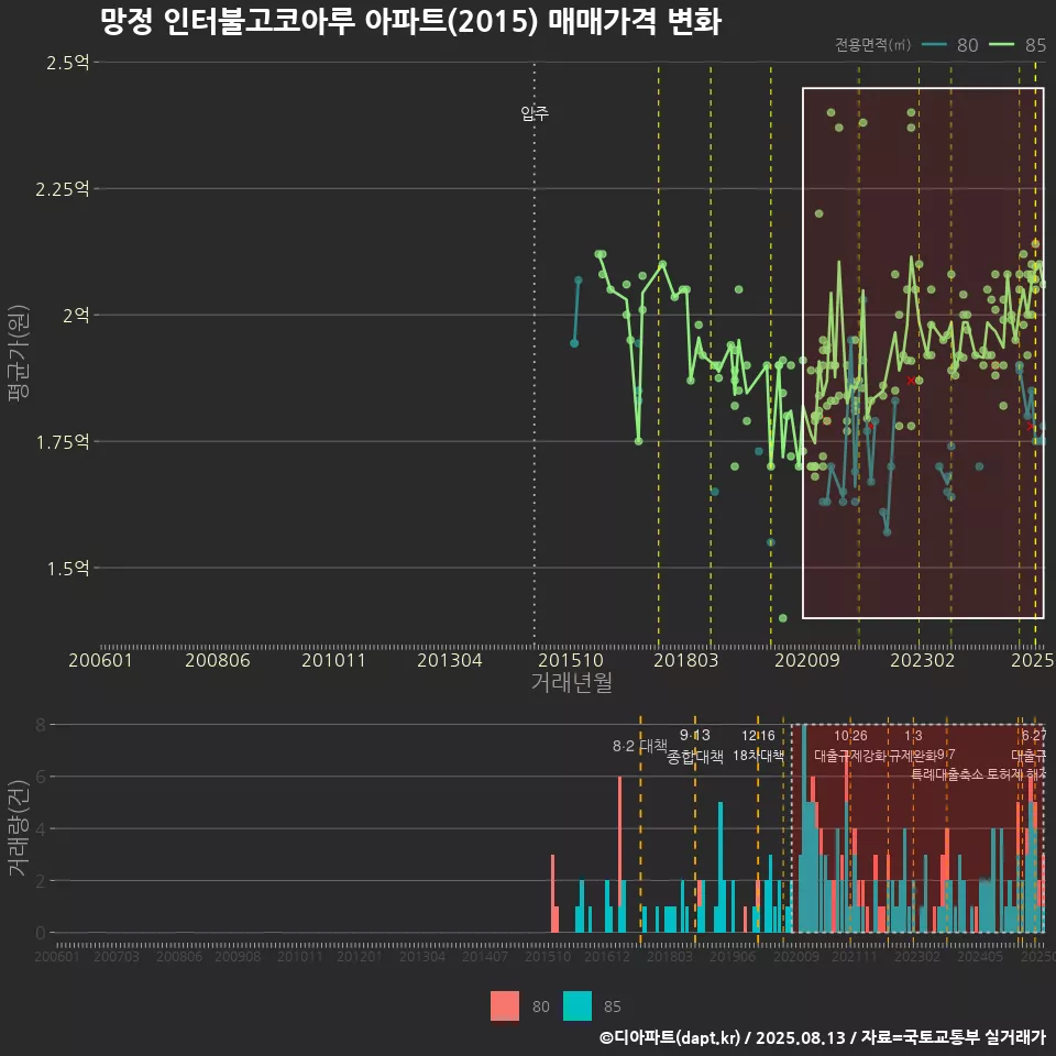 망정 인터불고코아루 아파트(2015) 매매가격 변화