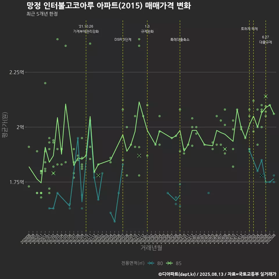 망정 인터불고코아루 아파트(2015) 매매가격 변화