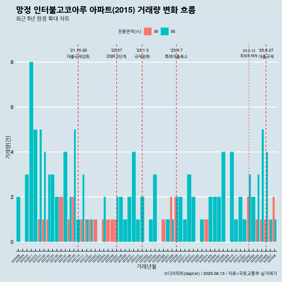 망정 인터불고코아루 아파트(2015) 거래량 변화 흐름