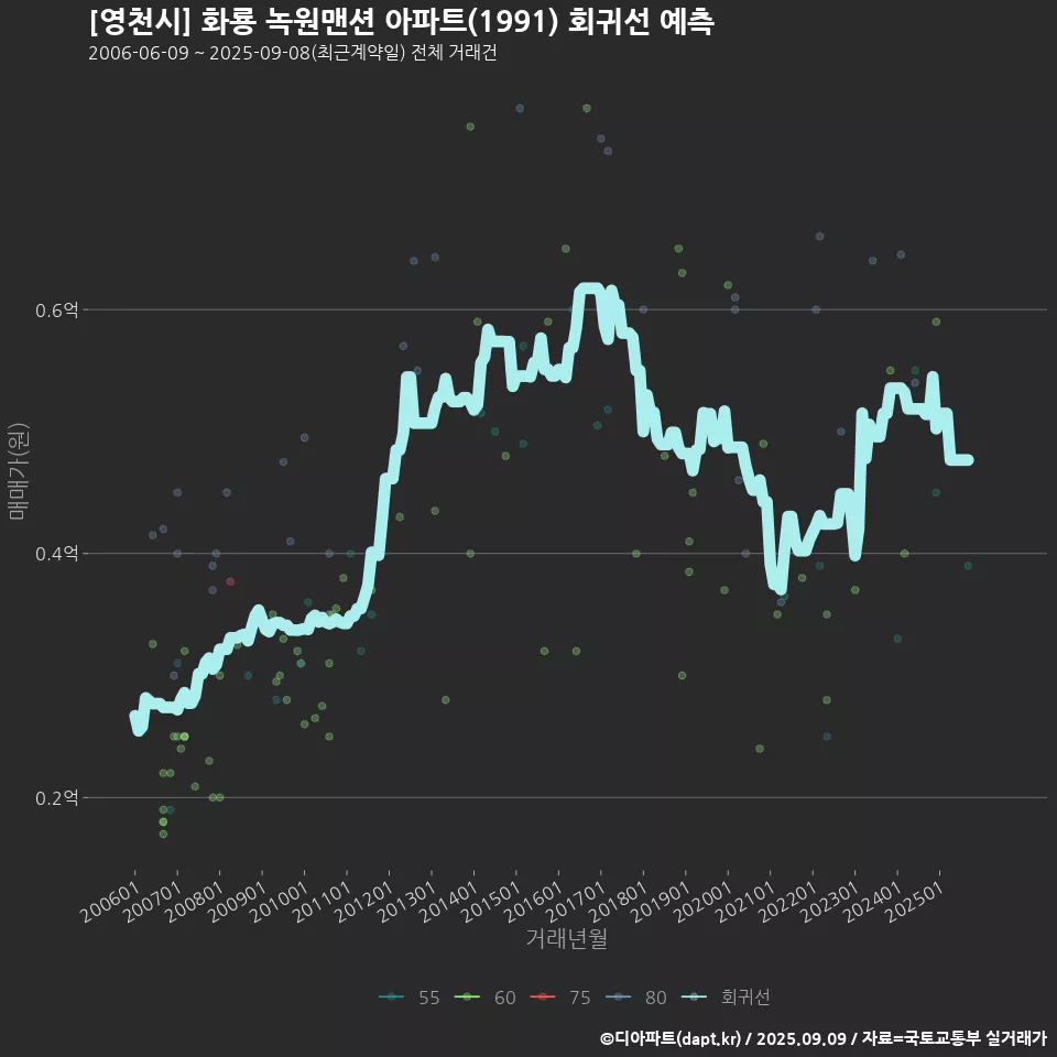 [영천시] 화룡 녹원맨션 아파트(1991) 회귀선 예측