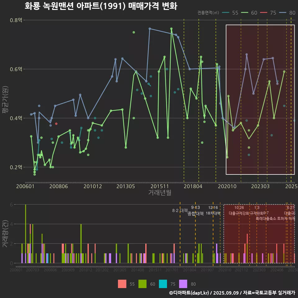 화룡 녹원맨션 아파트(1991) 매매가격 변화