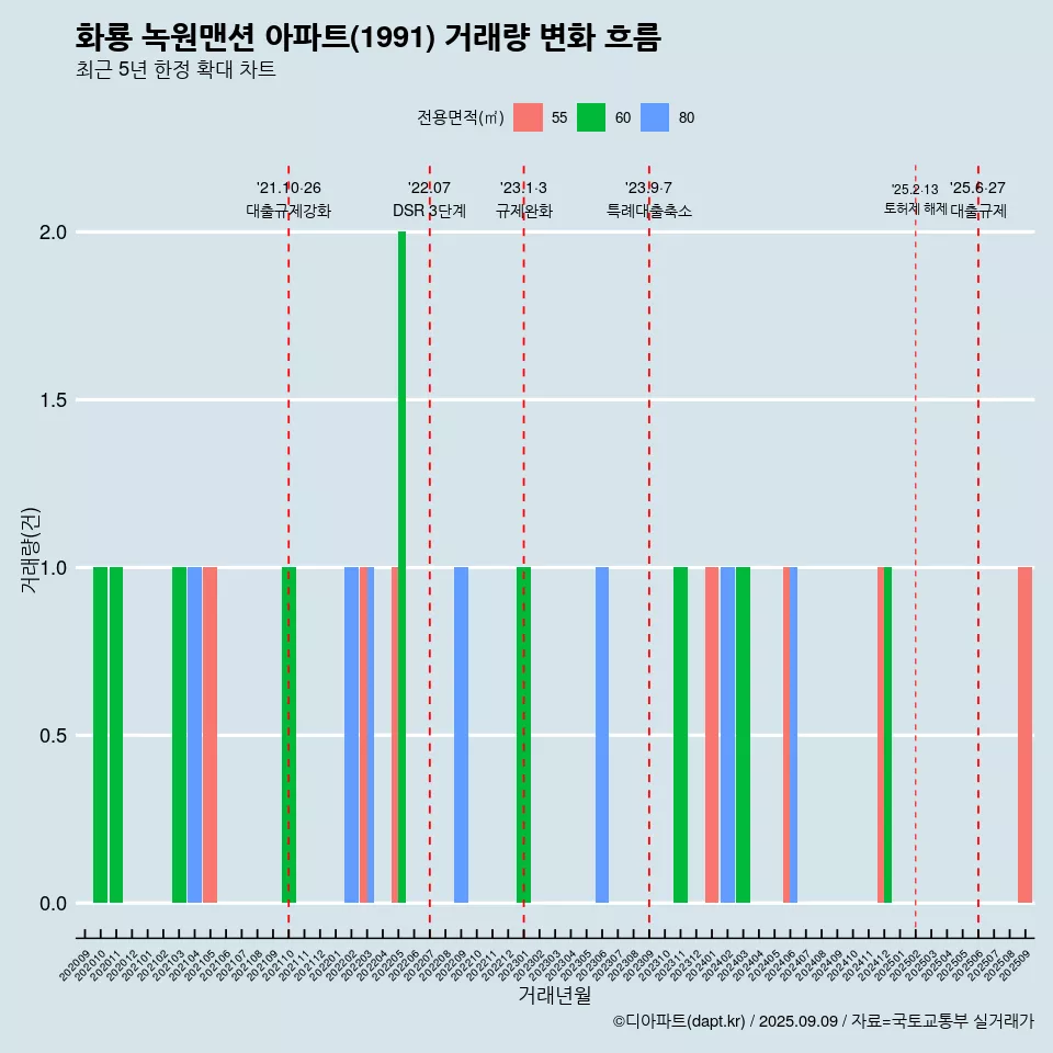 화룡 녹원맨션 아파트(1991) 거래량 변화 흐름