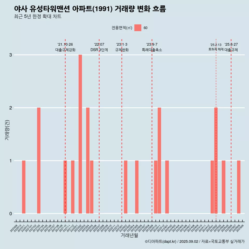야사 유성타워맨션 아파트(1991) 거래량 변화 흐름