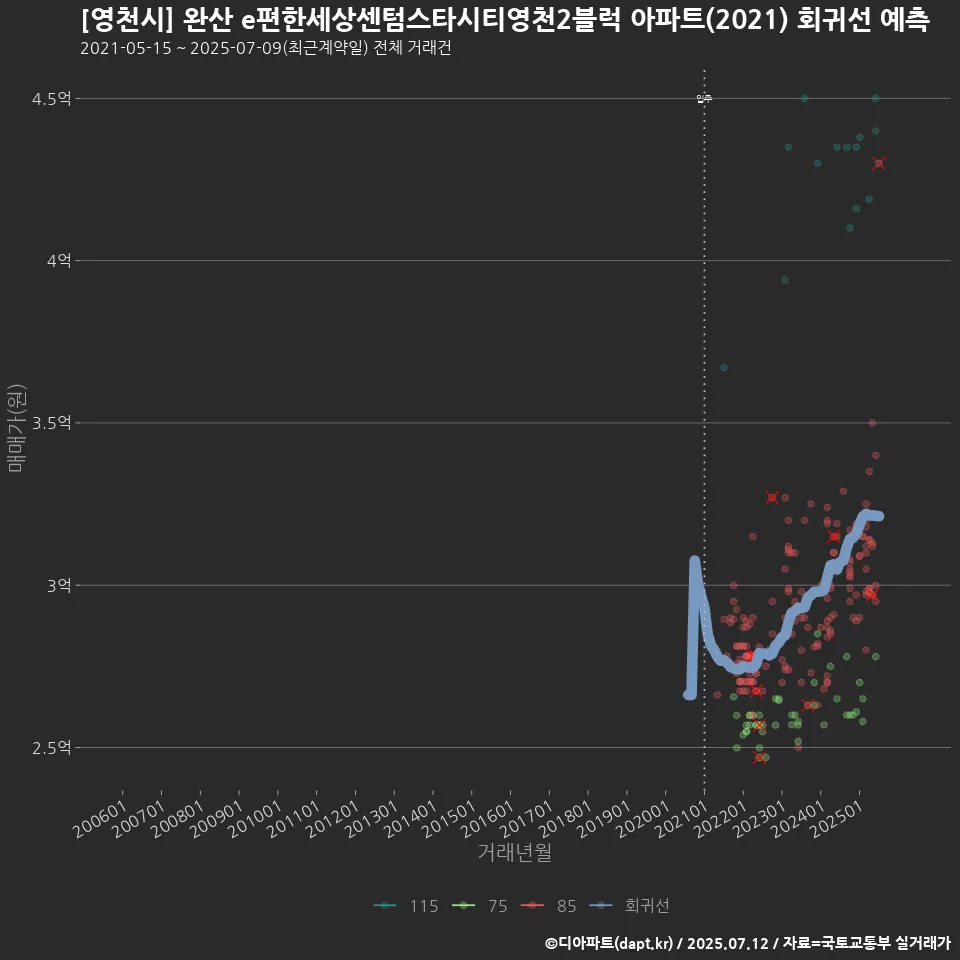 [영천시] 완산 e편한세상센텀스타시티영천2블럭 아파트(2021) 회귀선 예측