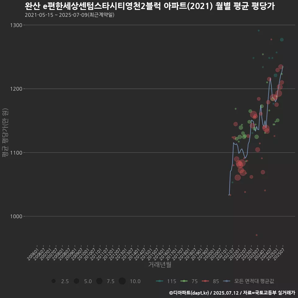 완산 e편한세상센텀스타시티영천2블럭 아파트(2021) 월별 평균 평당가