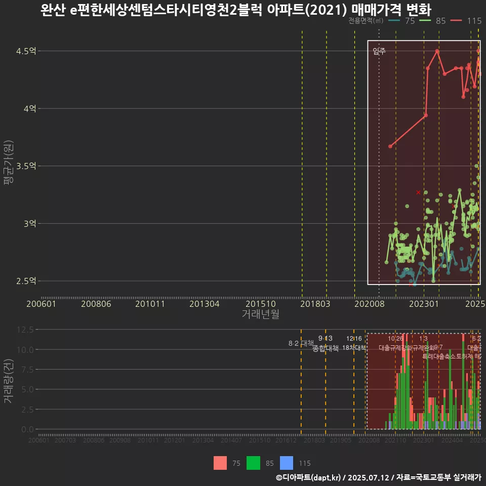 완산 e편한세상센텀스타시티영천2블럭 아파트(2021) 매매가격 변화