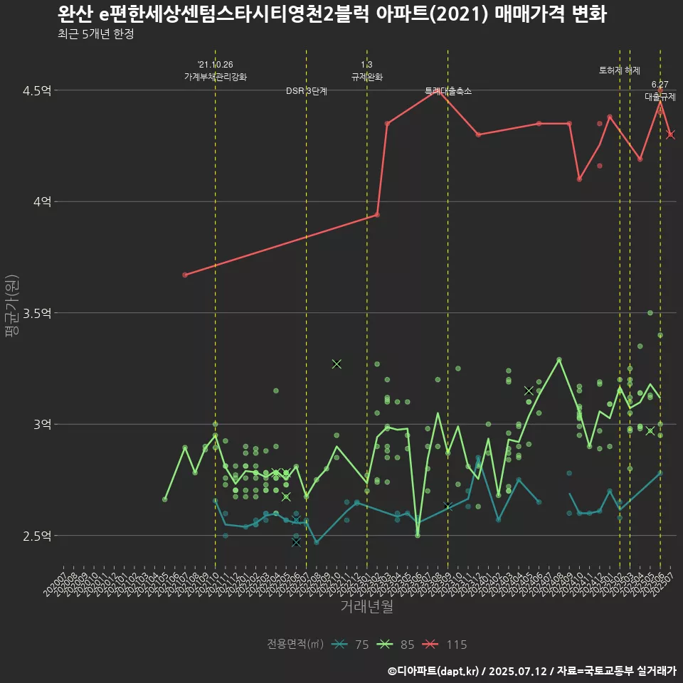 완산 e편한세상센텀스타시티영천2블럭 아파트(2021) 매매가격 변화