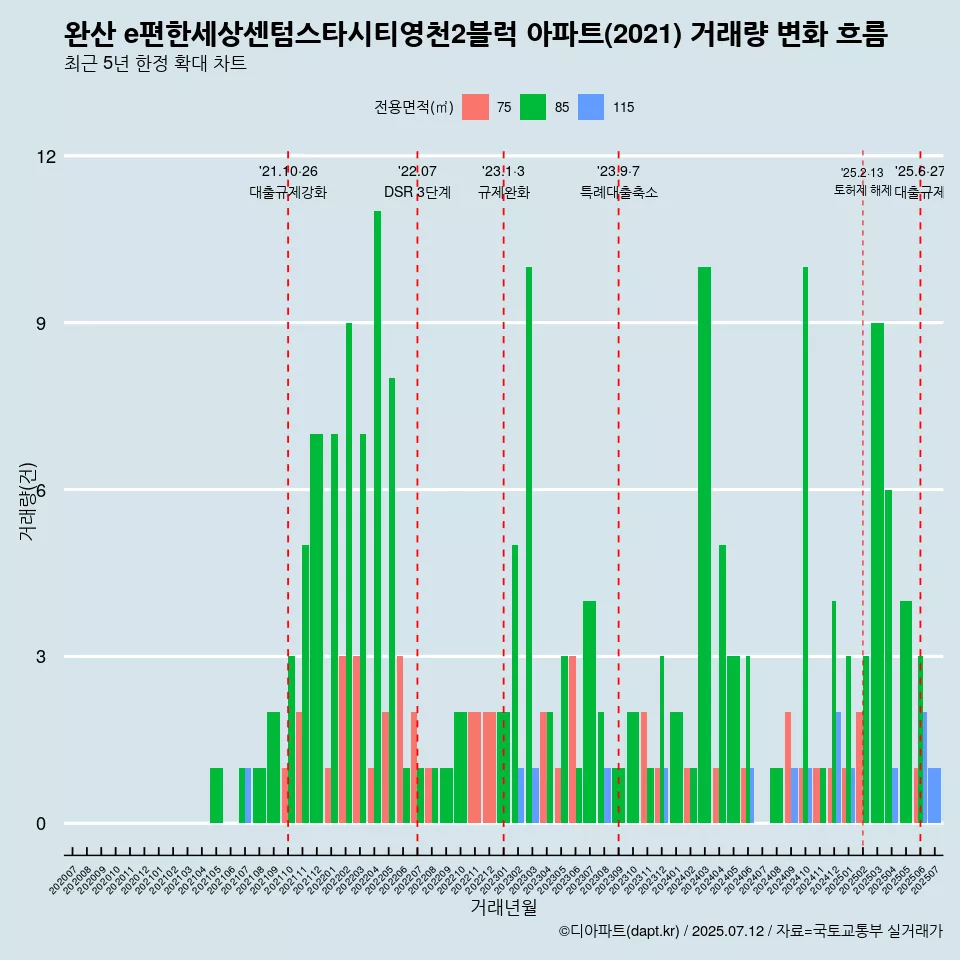 완산 e편한세상센텀스타시티영천2블럭 아파트(2021) 거래량 변화 흐름