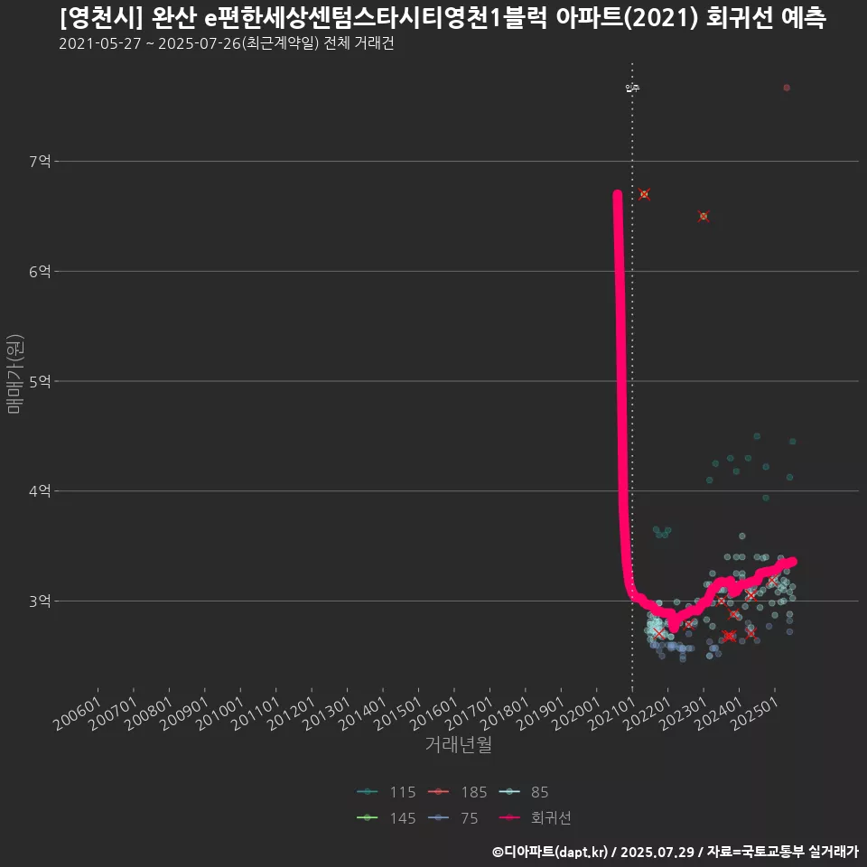 [영천시] 완산 e편한세상센텀스타시티영천1블럭 아파트(2021) 회귀선 예측
