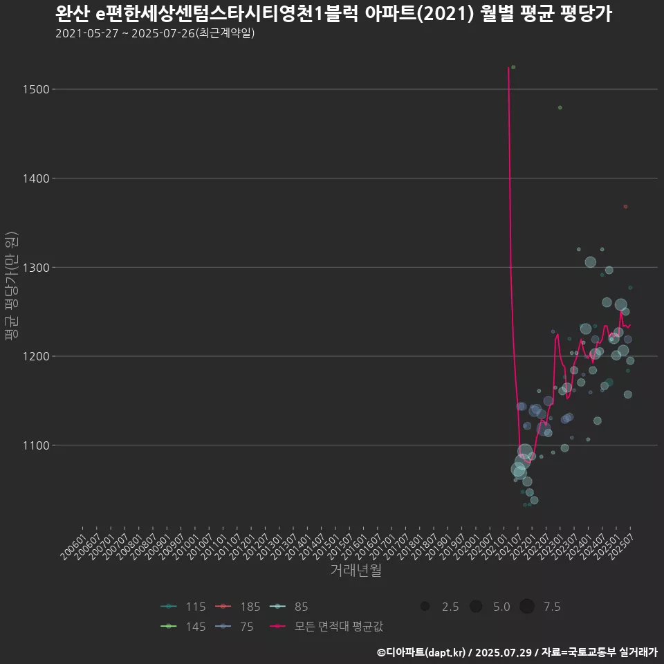 완산 e편한세상센텀스타시티영천1블럭 아파트(2021) 월별 평균 평당가