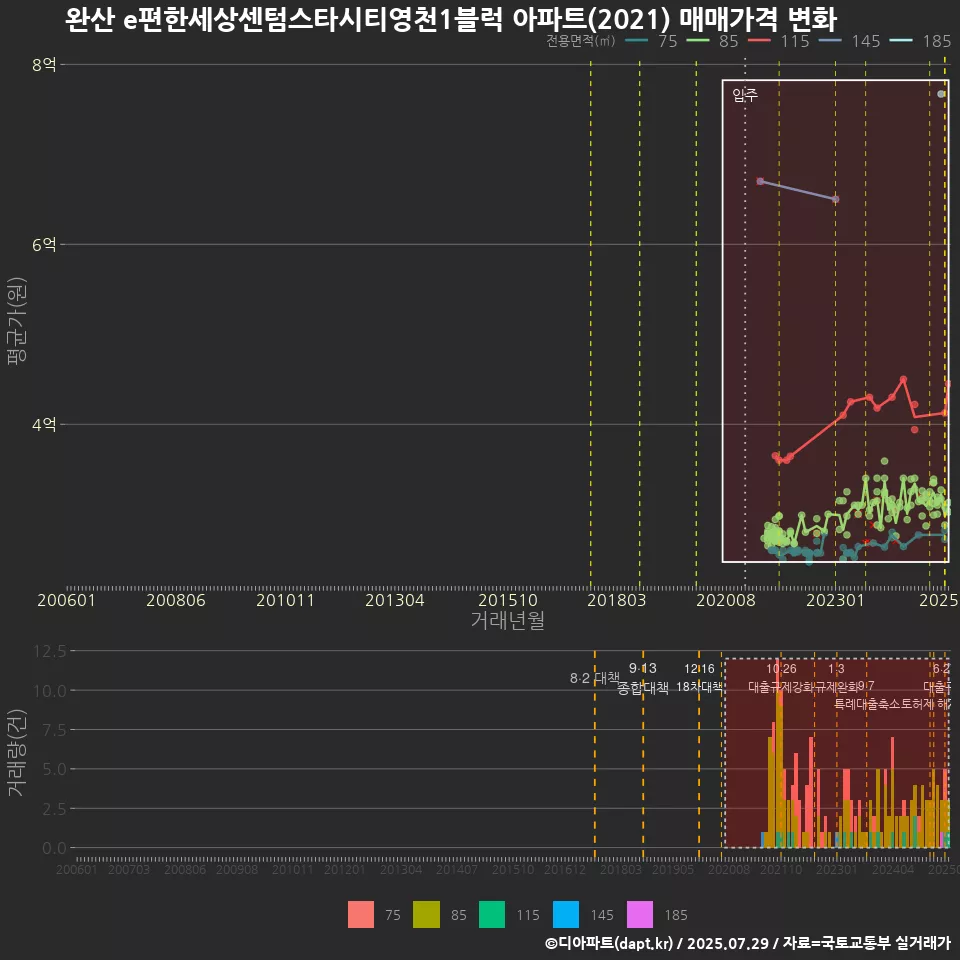 완산 e편한세상센텀스타시티영천1블럭 아파트(2021) 매매가격 변화