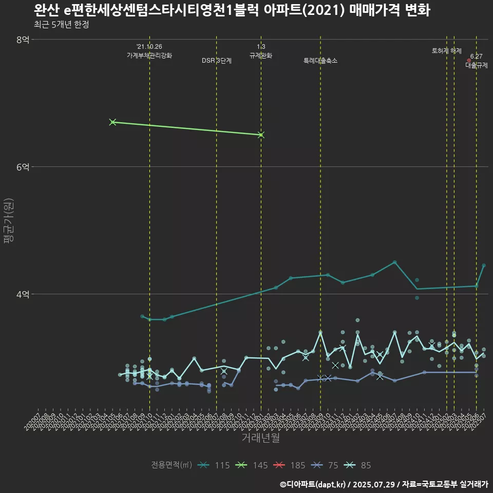 완산 e편한세상센텀스타시티영천1블럭 아파트(2021) 매매가격 변화