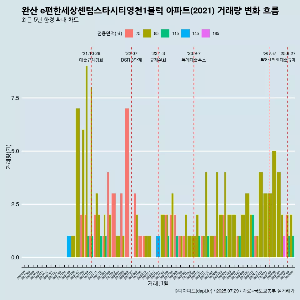 완산 e편한세상센텀스타시티영천1블럭 아파트(2021) 거래량 변화 흐름