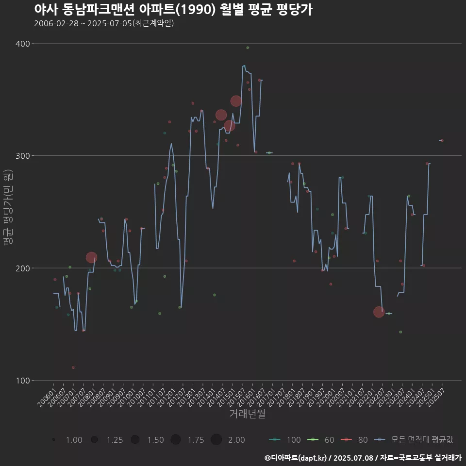 야사 동남파크맨션 아파트(1990) 월별 평균 평당가
