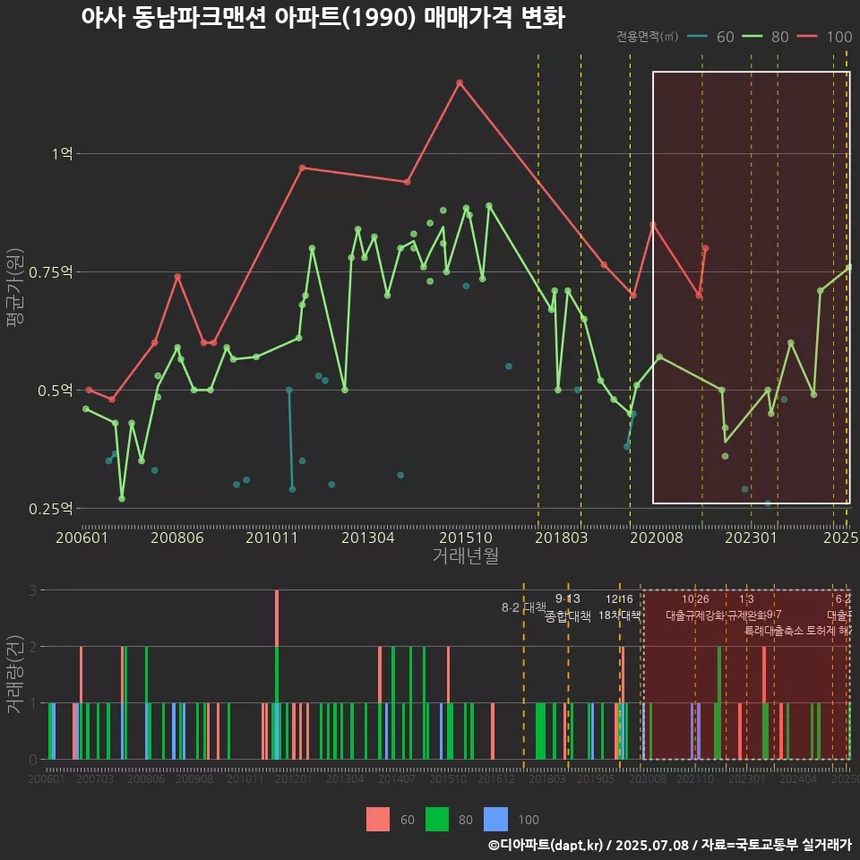 야사 동남파크맨션 아파트(1990) 매매가격 변화
