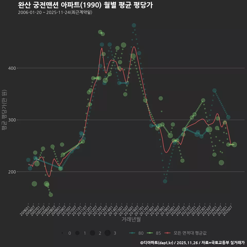 완산 궁전맨션 아파트(1990) 월별 평균 평당가