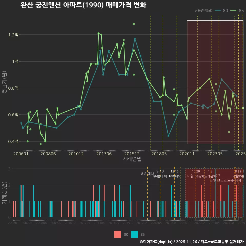 완산 궁전맨션 아파트(1990) 매매가격 변화