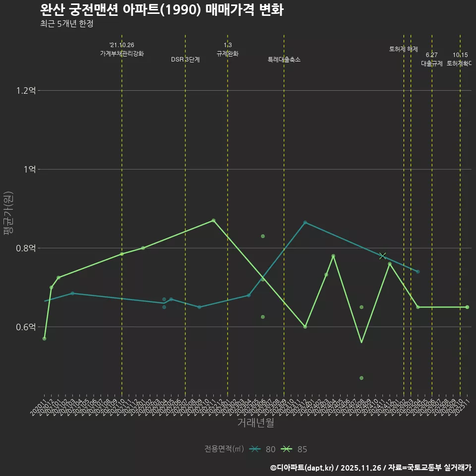 완산 궁전맨션 아파트(1990) 매매가격 변화