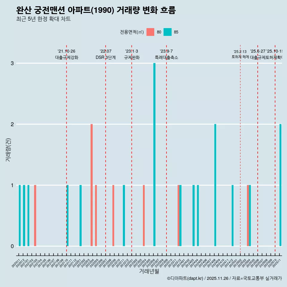 완산 궁전맨션 아파트(1990) 거래량 변화 흐름
