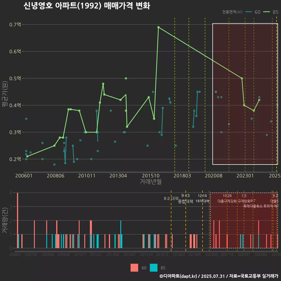 신녕영호 아파트(1992) 매매가격 변화
