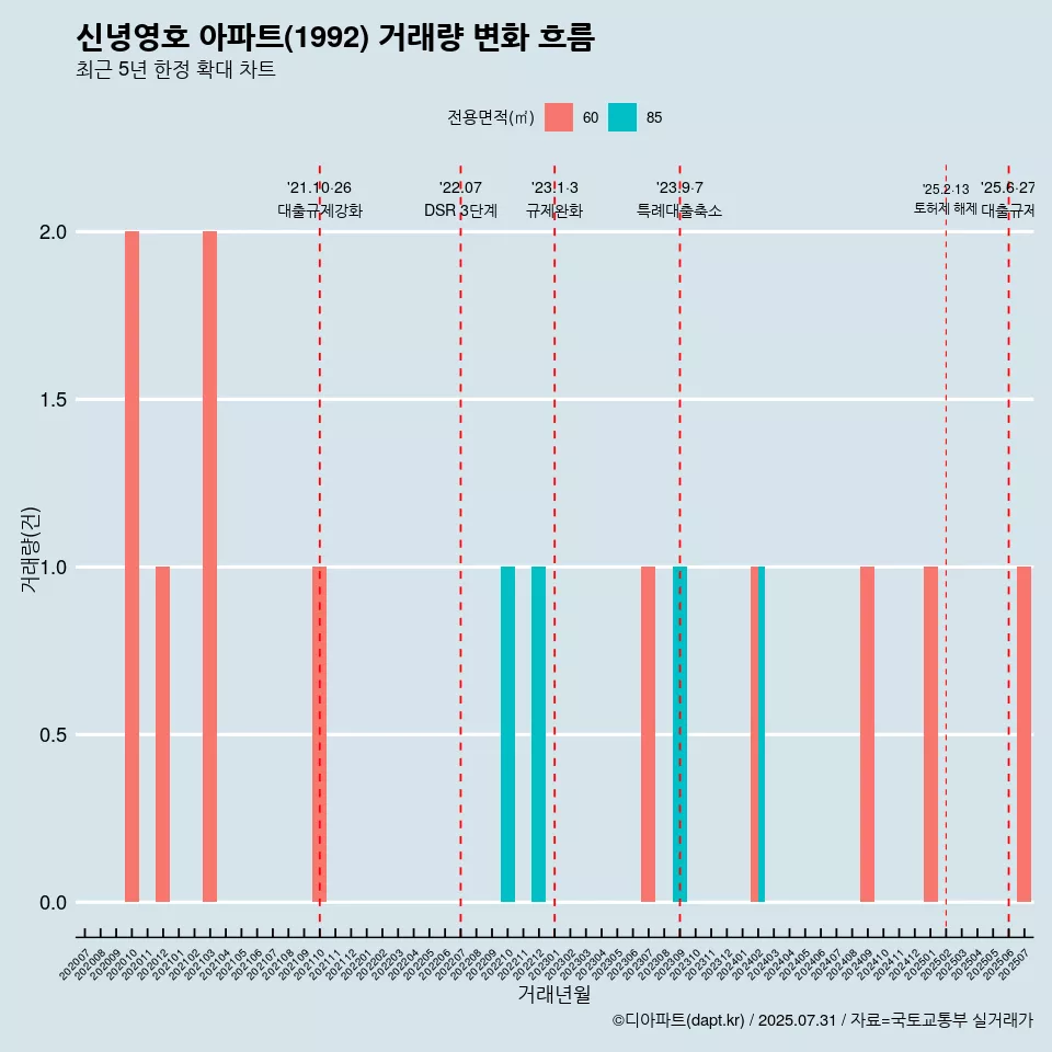 신녕영호 아파트(1992) 거래량 변화 흐름