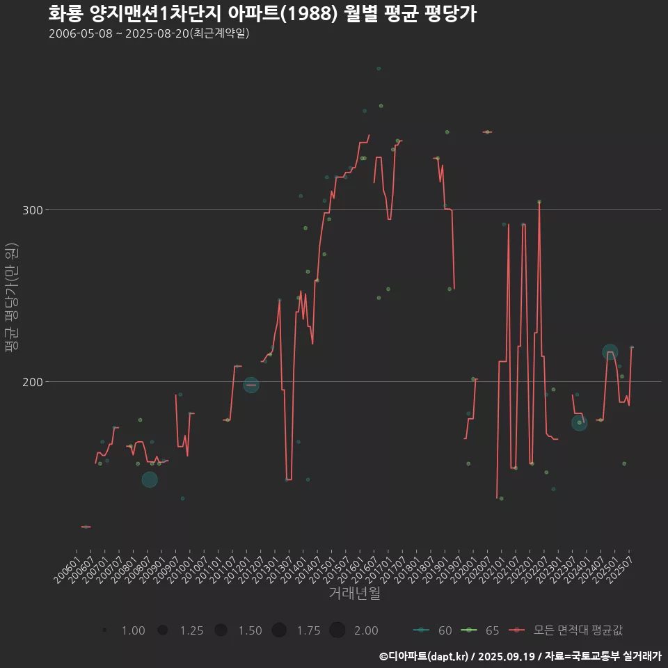 화룡 양지맨션1차단지 아파트(1988) 월별 평균 평당가