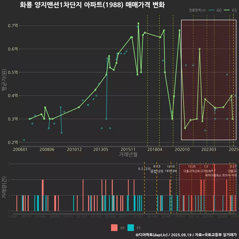 화룡 양지맨션1차단지 아파트(1988) 매매가격 변화