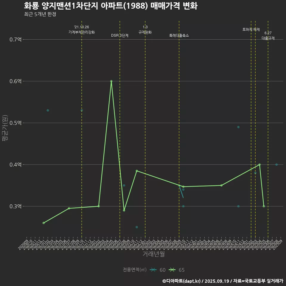 화룡 양지맨션1차단지 아파트(1988) 매매가격 변화