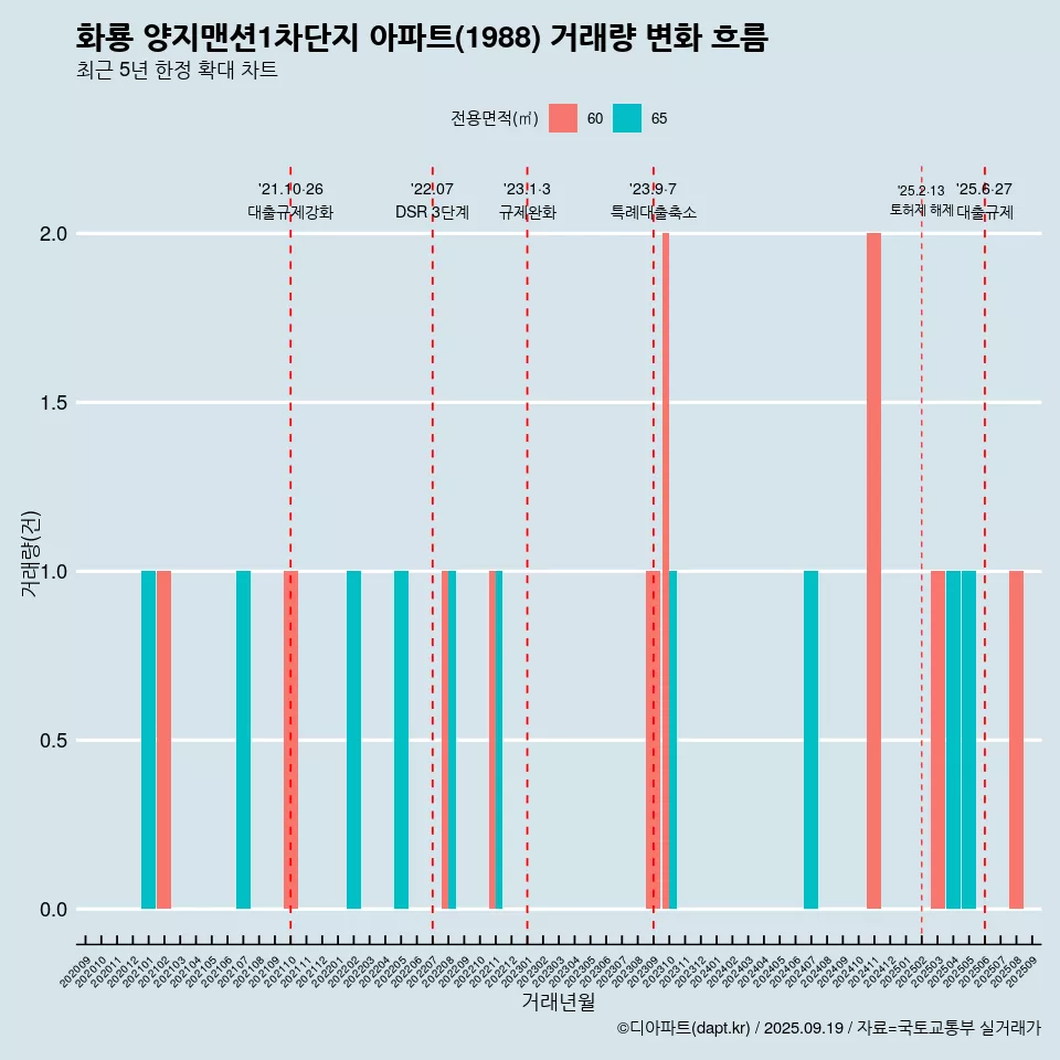 화룡 양지맨션1차단지 아파트(1988) 거래량 변화 흐름