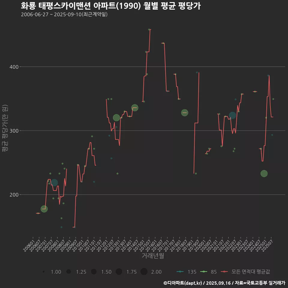 화룡 태평스카이맨션 아파트(1990) 월별 평균 평당가