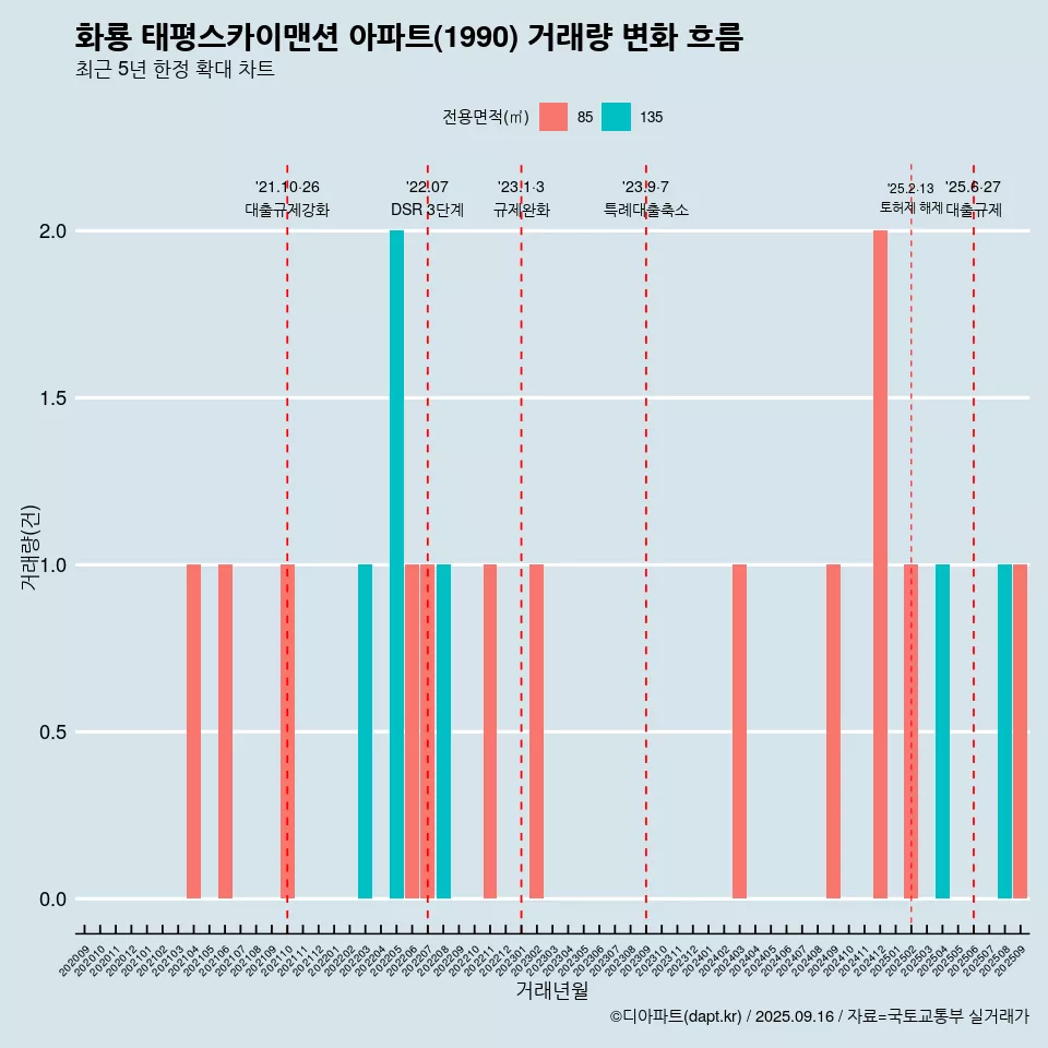 화룡 태평스카이맨션 아파트(1990) 거래량 변화 흐름