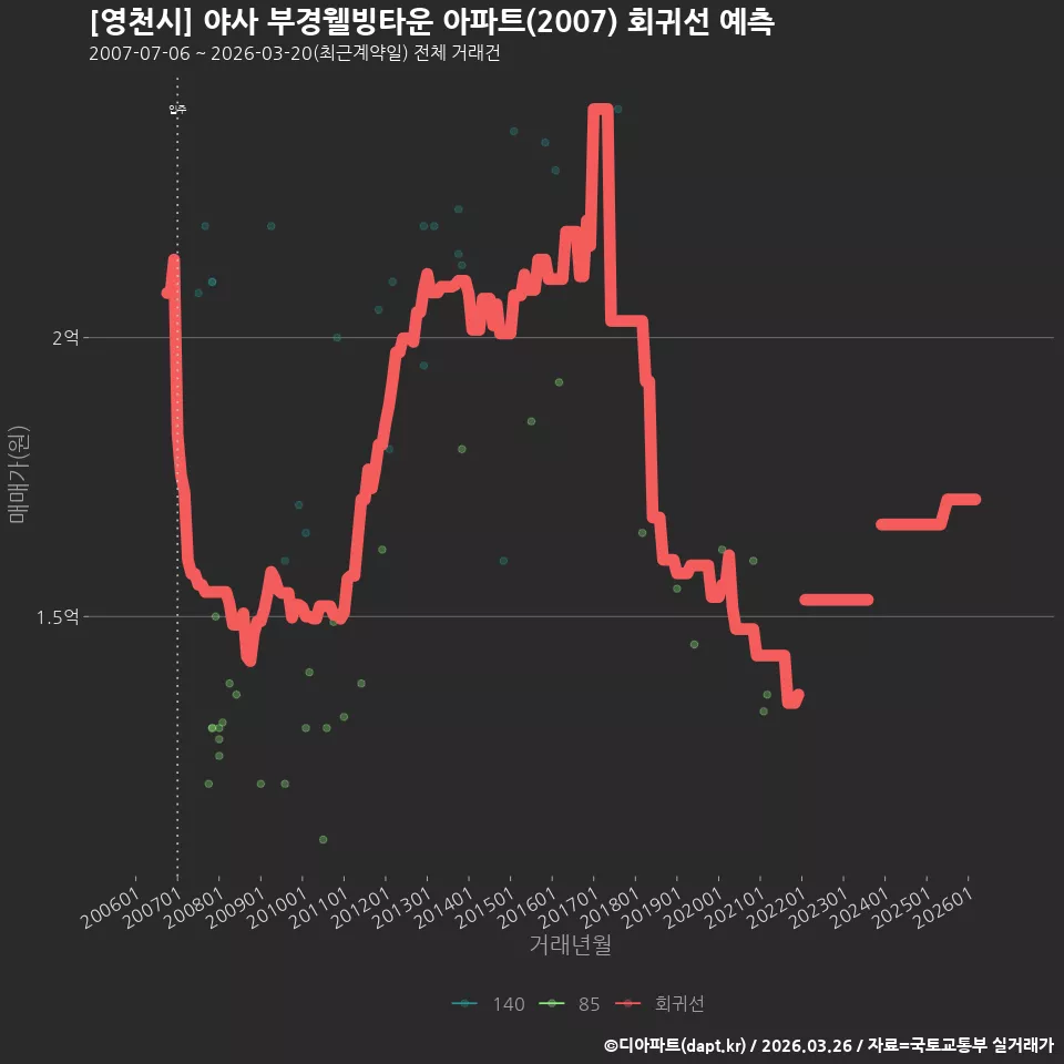 [영천시] 야사 부경웰빙타운 아파트(2007) 회귀선 예측