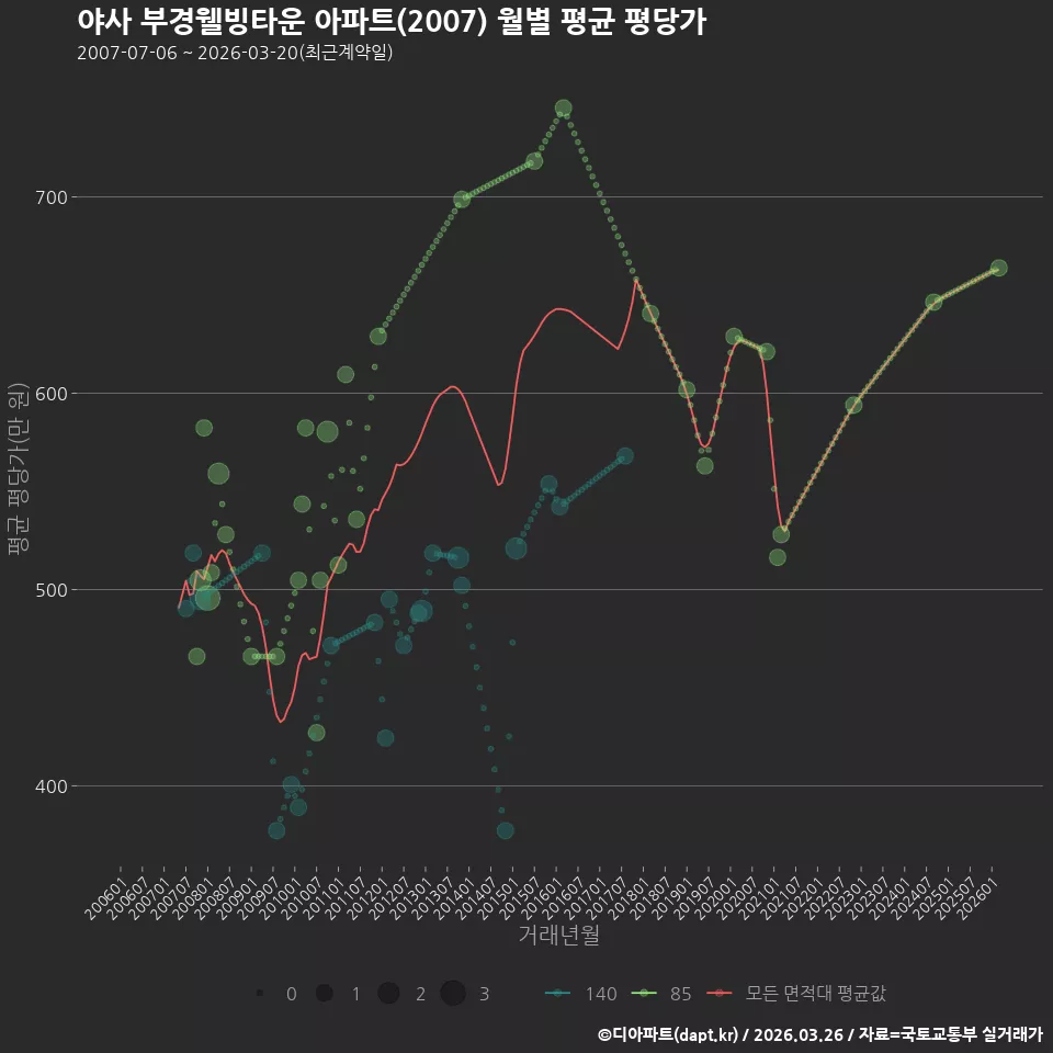 야사 부경웰빙타운 아파트(2007) 월별 평균 평당가