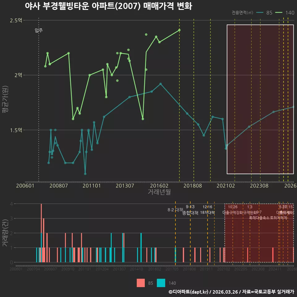 야사 부경웰빙타운 아파트(2007) 매매가격 변화